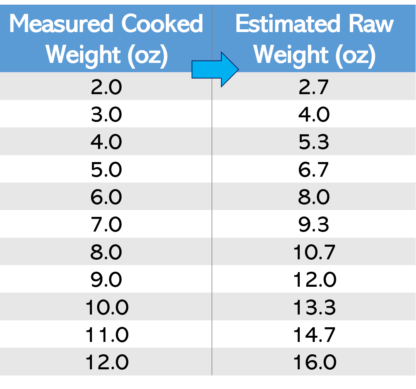 Raw vs. Cooked Food Measurement - Modus Energy Nutrition Coaching